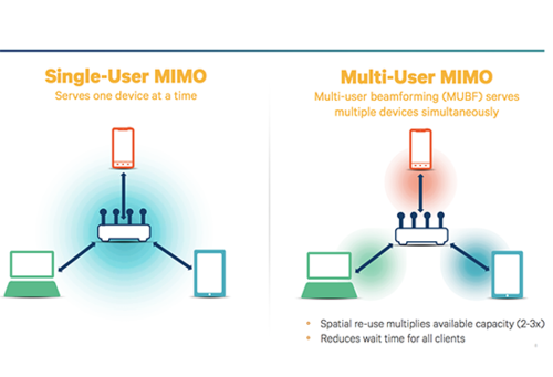 ·ٶ ͨMU-MIMO