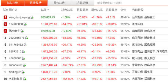 ǰʮѡ泬7.63% Ƹ׷