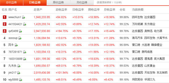 ǰʮѡ泬8.49% ׷