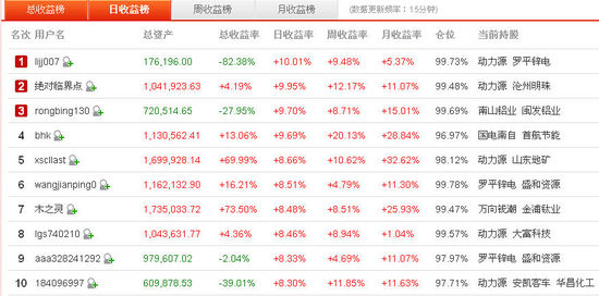 ǰʮѡ泬8.30% Դ׷