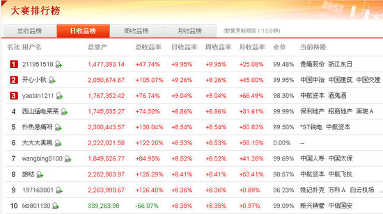 ǰʮѡ泬8.35% յز׷