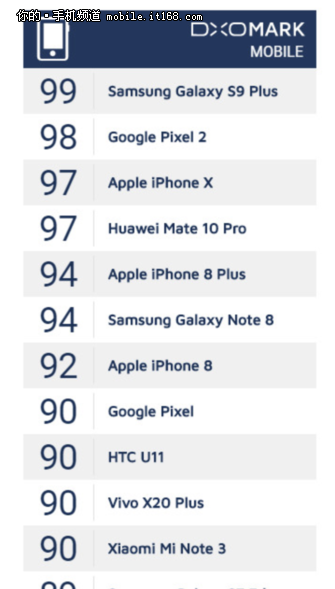  Galaxy S9+104ֵǶDxOMark