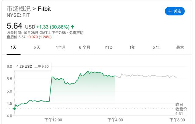 Google Ӳ̬ȱʧһѡչ Fitbit