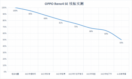 OPPO Reno4 SEˣ65W