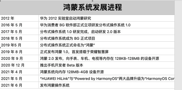 华为鸿蒙系统发展历程