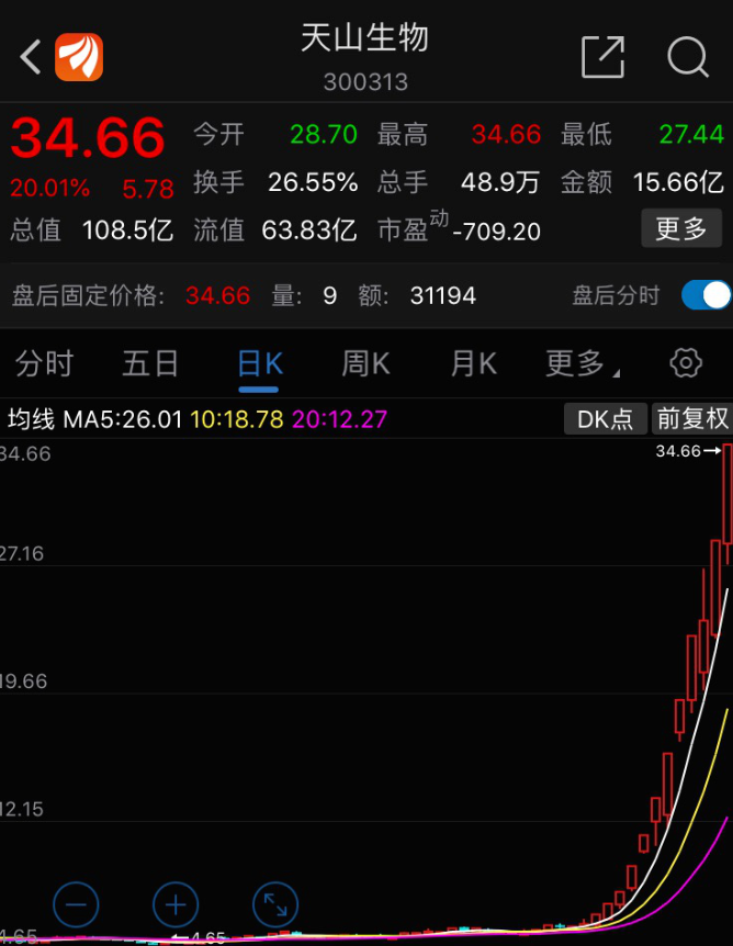 其中,天山生物自8月18日起接连拉涨停,股价从6元多一路猛涨至