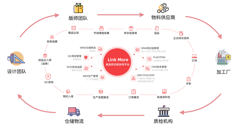 服装供应链saas服务商领猫scm完成数千万元pre